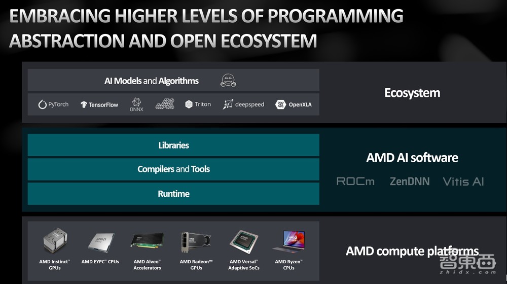 AMD王宏强：700亿参数大模型单个GPU部署，做好AI软件和生态实现“开箱即用”丨GACS 2023