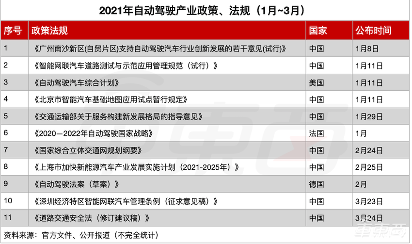 自动驾驶迎来一大波政策利好！马上就能拿掉安全员了