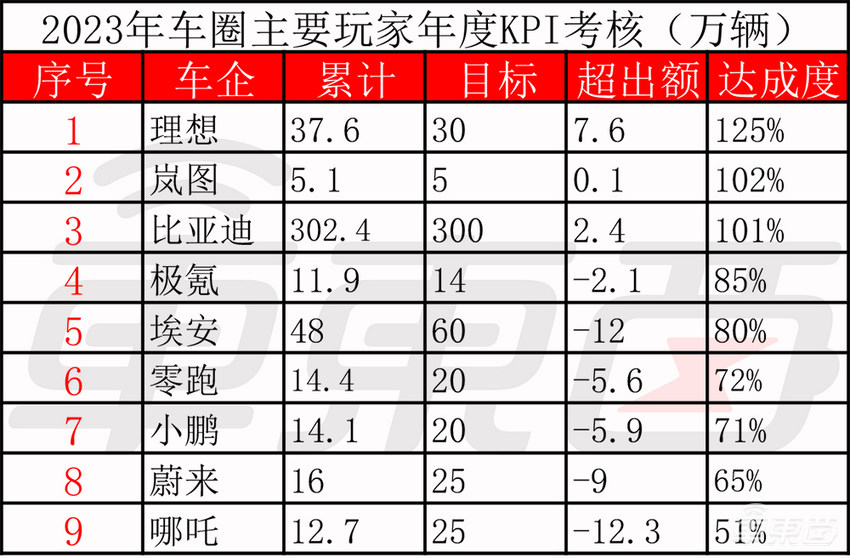 5张表看懂2023新能源车市：比亚迪理想超额完成目标，传统车企开始崛起