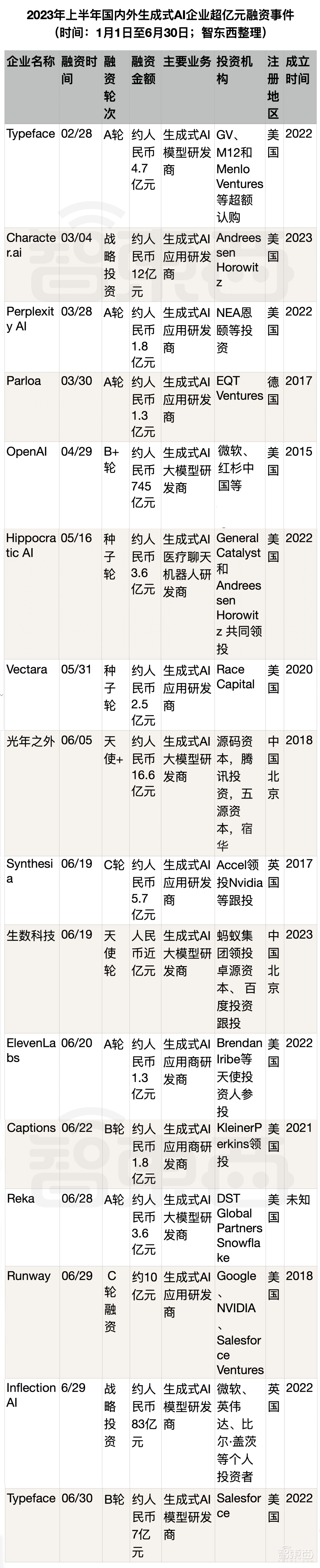 AIGC资本盛宴：半年融资超1000亿，腾讯英伟达各投三家