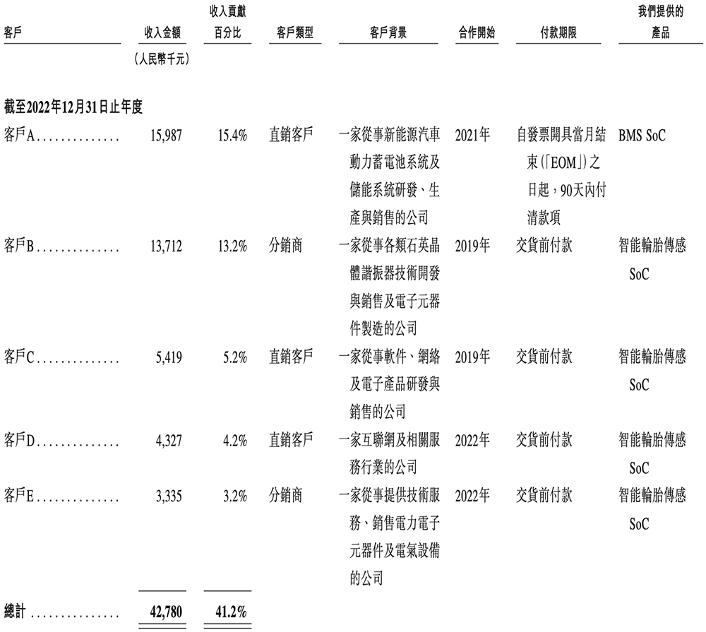 48岁复旦校友冲刺IPO!汽车芯片干到中国第一,吉利广汽都投了
