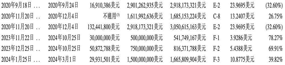 刚刚,腾讯快手投出一个400亿IPO!开盘大涨99%