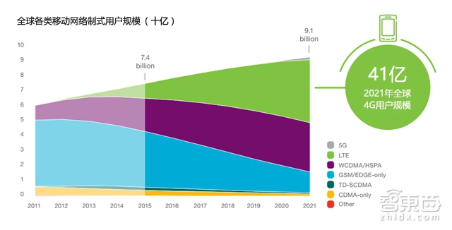 32P报告勾勒通信未来 连MWC也不能告诉你这些