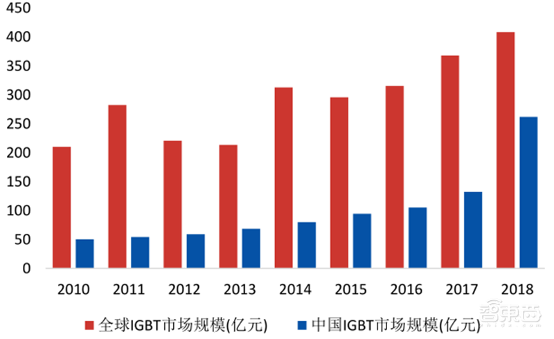 揭秘IGBT功率半导体!国际七巨头地位不保,国产替代黄金赛场 | 智东西内参