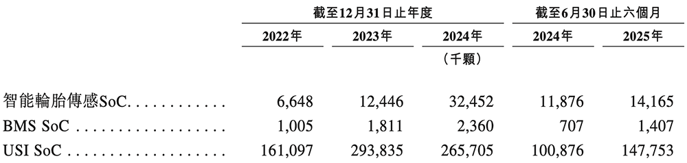48岁复旦校友冲刺IPO!汽车芯片干到中国第一,吉利广汽都投了