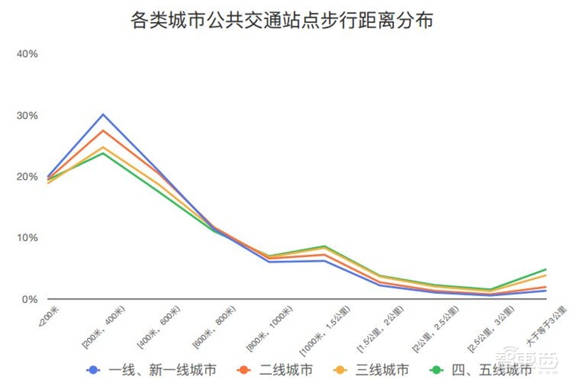 哈尔滨拥堵超北京!有钱人住的远,2018年度城市交通报告【附下载】| 智东西内参