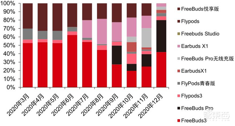 TWS耳机2.34亿副智能手表1.94亿只!干货数据还原四大IoT市场真相 | 智东西内参