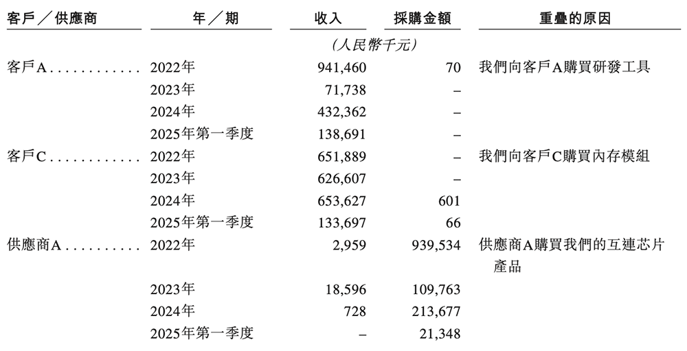 上海芯片巨头冲刺港交所!市值千亿,全球第一,利润暴涨197%