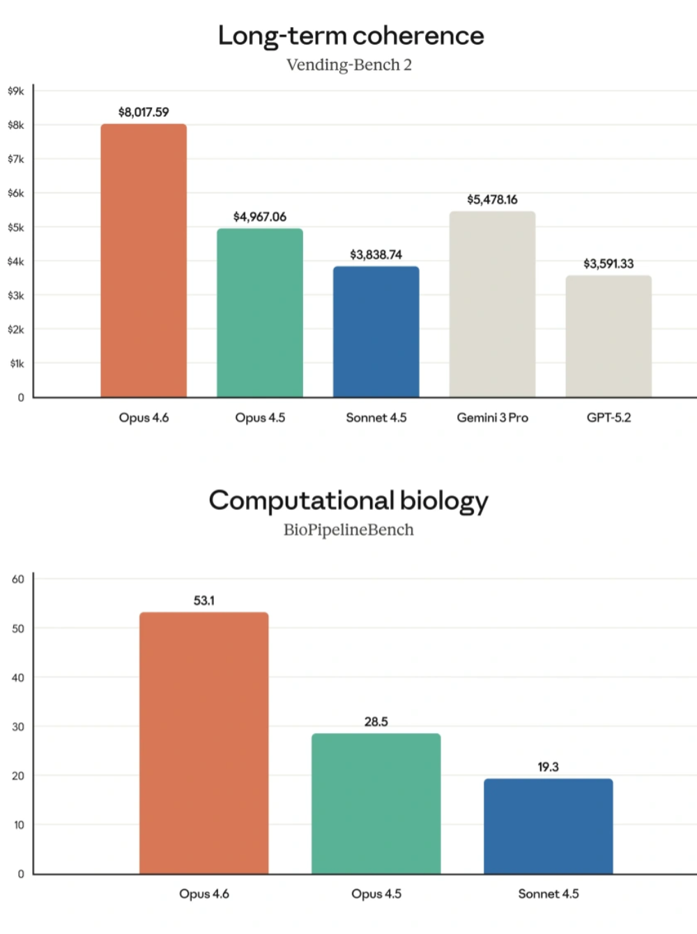 Claude Opus 4.6杀死编程比赛!挖出500个0day漏洞,生成k线成交量分布,还有PPT直出