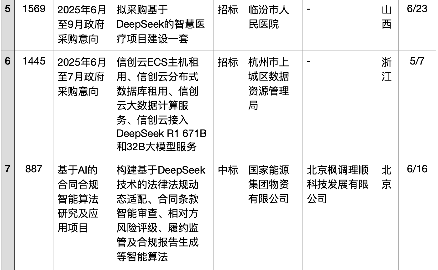 半年196个DeepSeek大单梳理！这5个省份热钱最多