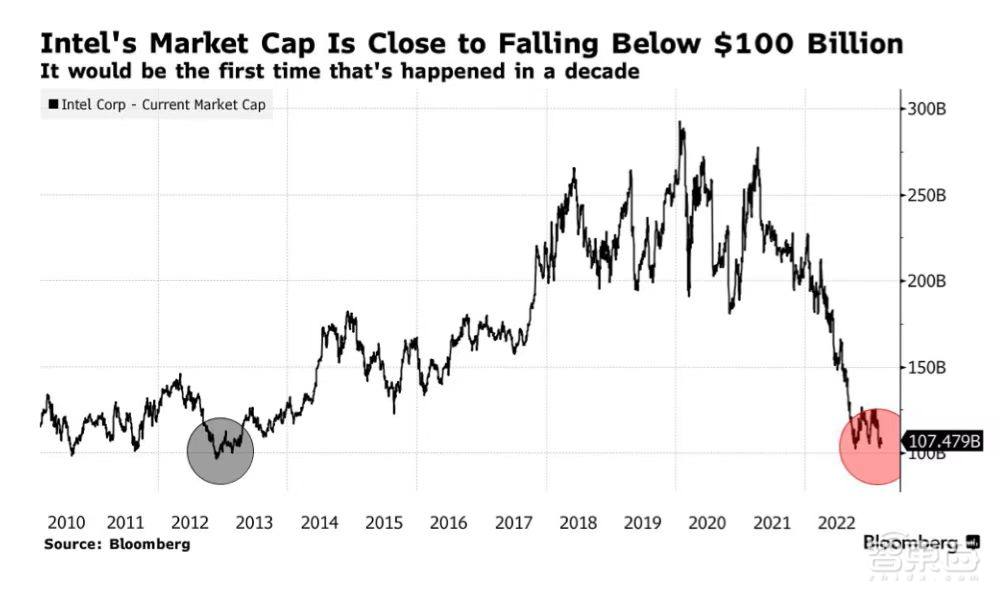因关键技术流失,80%分析师看跌英特尔,卖出评级排第一