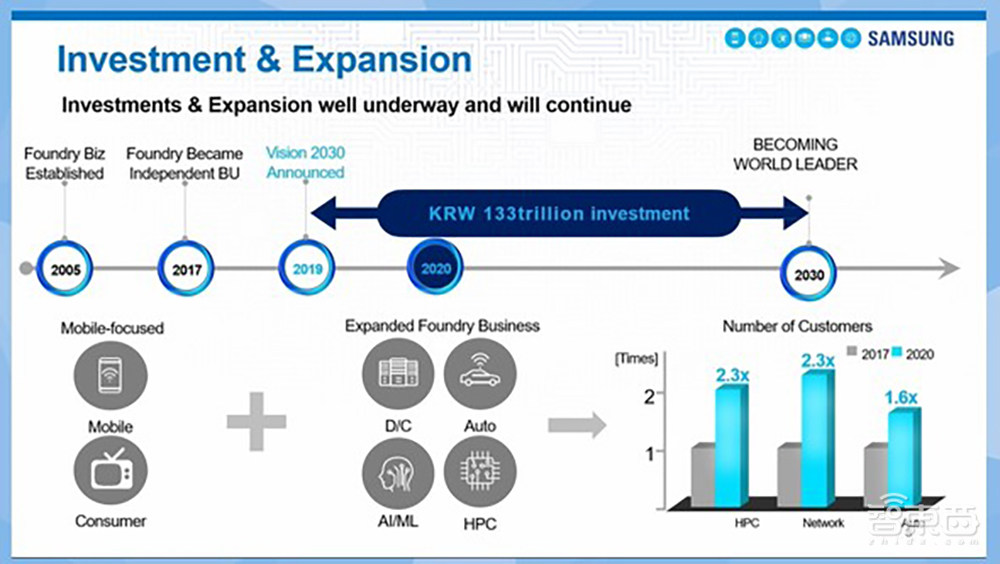 三星台积电EUV光刻机之战推演：榨干ASML未来5年产能！