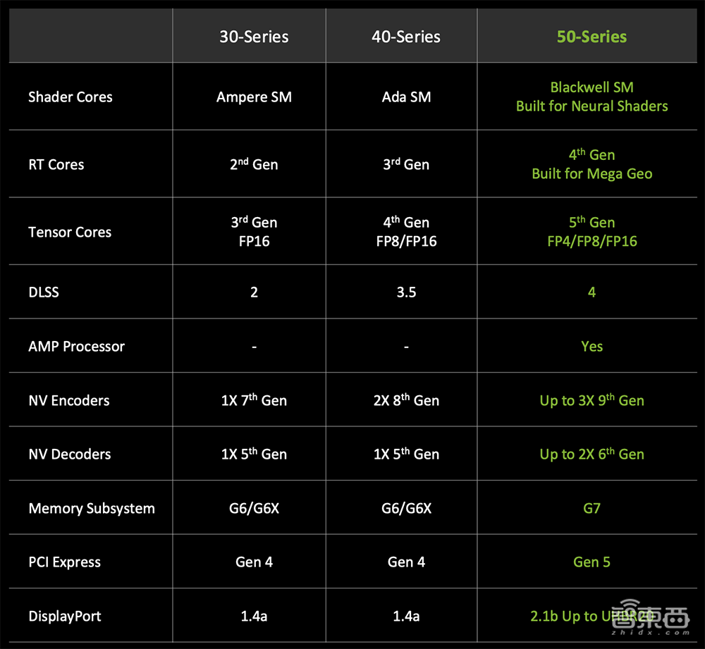 深度揭秘RTX 5090八大看点:游戏“兵器库”逆天,将AI炼丹术塞到桌面
