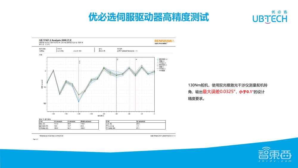 优必选技术专家范文华37页PPT深入讲解伺服驱动器在机器人上的研究与应用【附PPT下载】