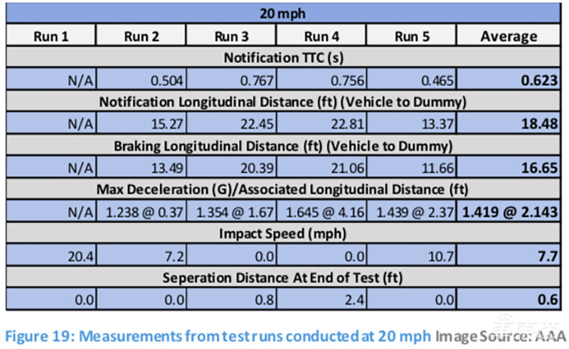 行人防撞系统形同虚设！四款中级车AEB横评 全部差评