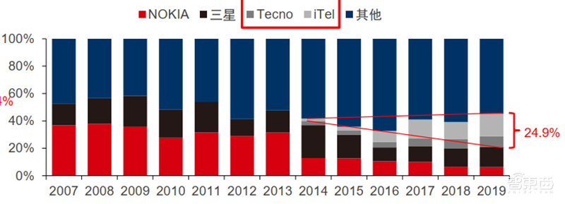 从山寨机到制霸全球,揭秘国产手机制胜之道【附下载】| 智东西内参