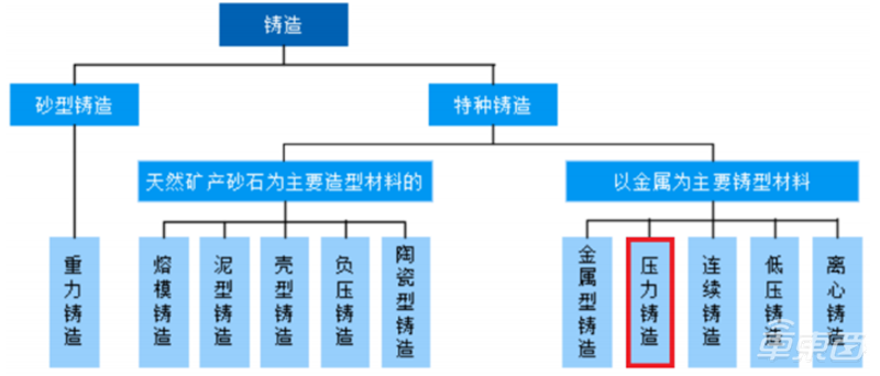 特斯拉年产百万辆的秘诀！蔚来小鹏猛追，一体压铸技术深度报告 | 车东西内参