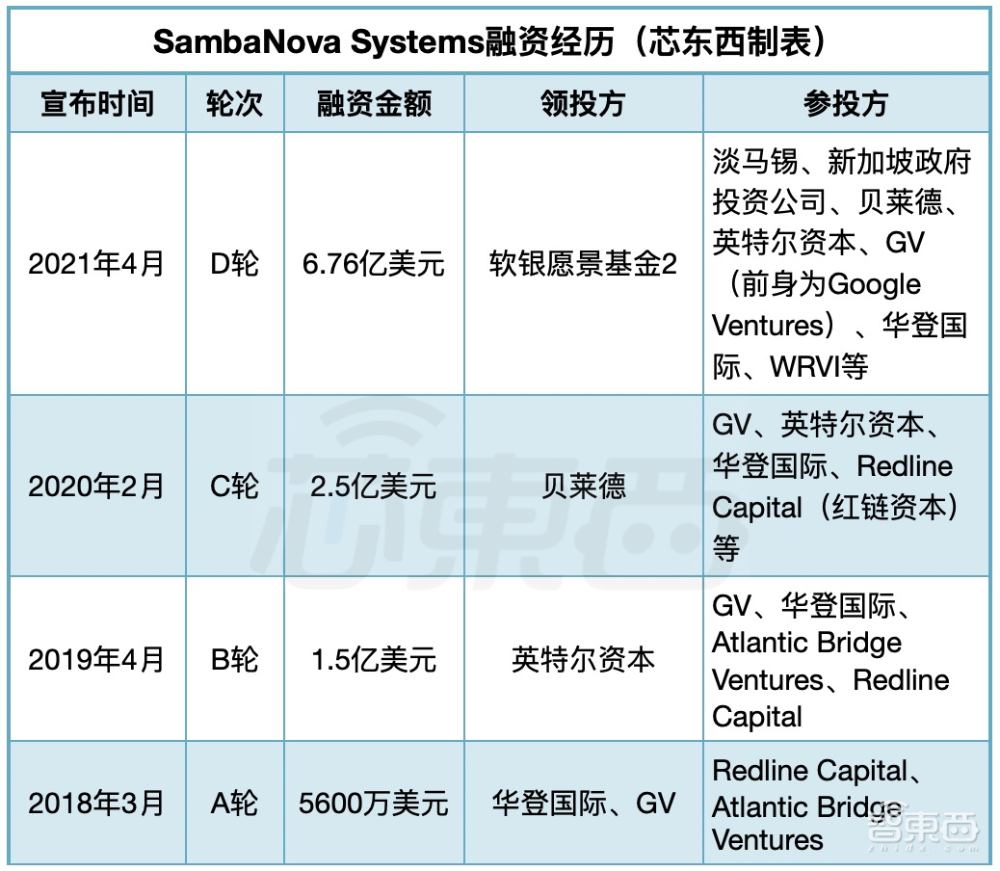 6.76亿美元！软银领投，这家云端AI芯片独角兽牛在哪？