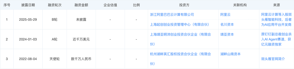 超亿元,阿里领投,国内智能体最大单笔融资诞生