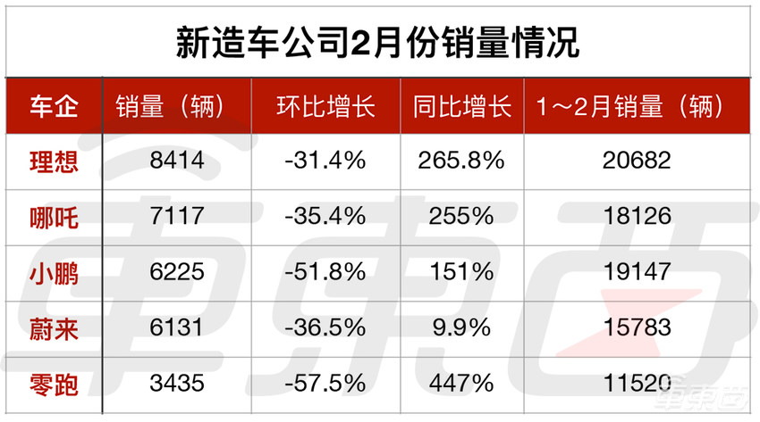 销量大幅滑坡!新造车比惨时刻,背后有何玄机?
