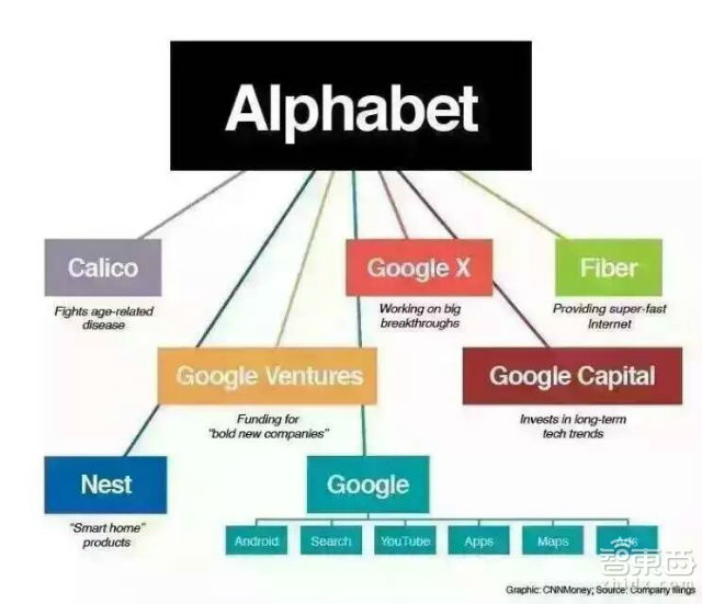 谷歌重组完全解读：7大业务与背后7大野心