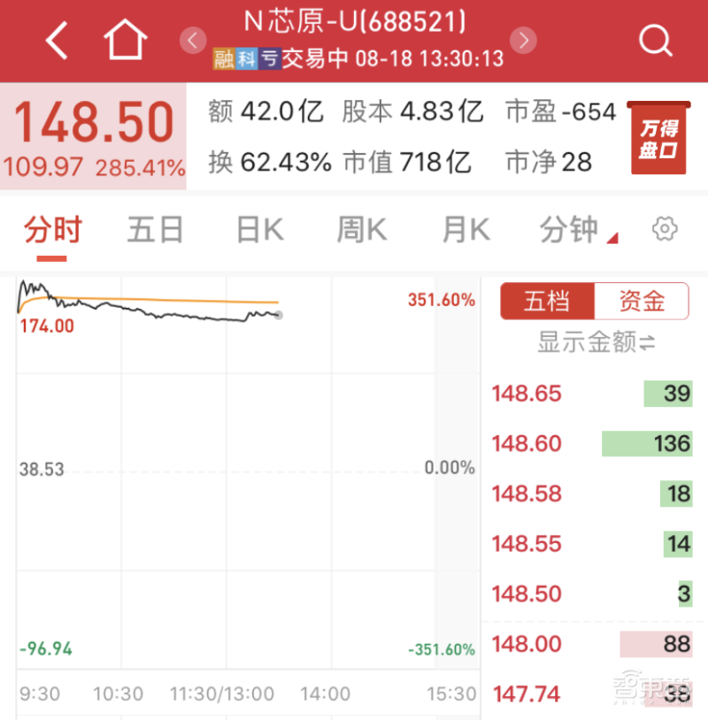 “中国芯片IP第一股”科创板上市！开盘大涨289%，市值冲破700亿