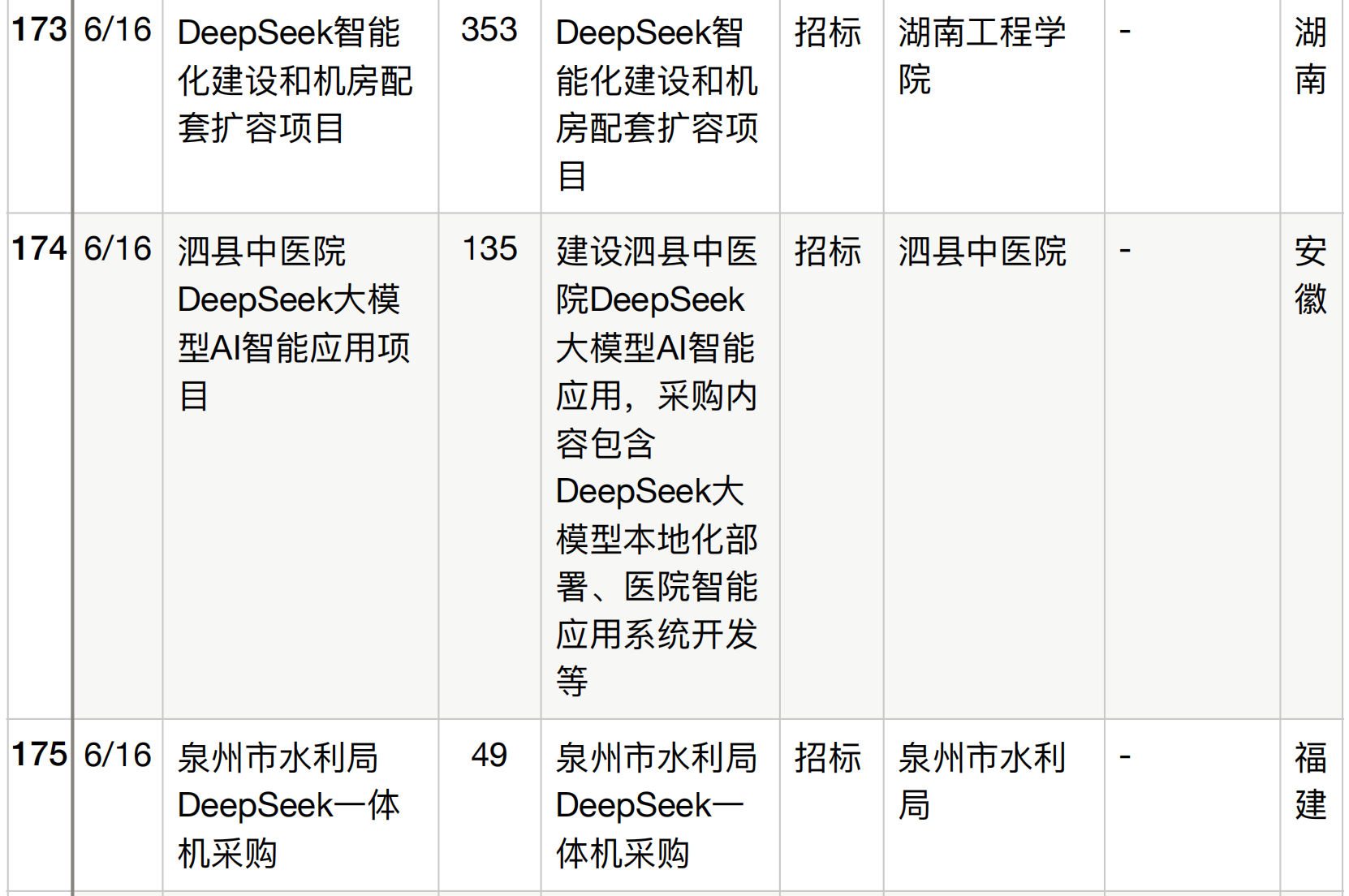 半年196个DeepSeek大单梳理！这5个省份热钱最多
