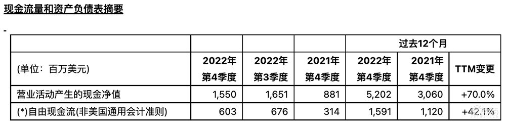 意法半导体Q4净利润大涨66.5%！预计2023年资本支出40亿美元