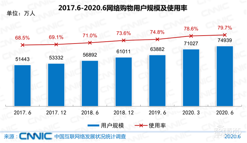 农村网民2.85亿!直播用户5.6亿 ,百页报告全景展现2020中国互联网真相 | 智东西内参