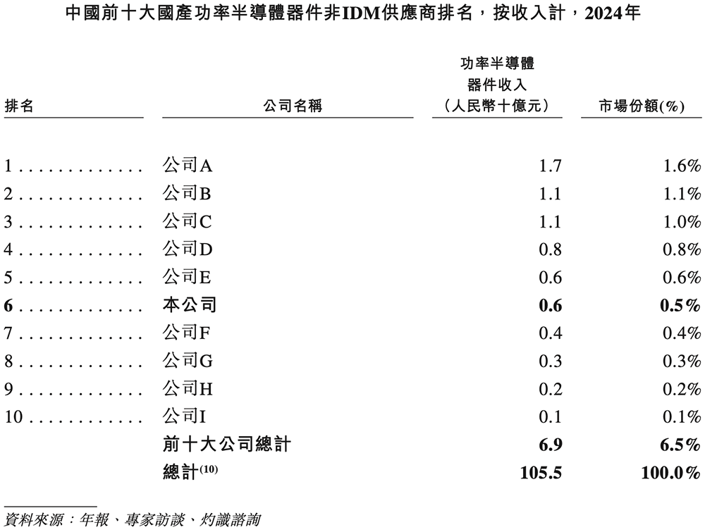 深圳半导体“小巨人”冲刺港交所,年入6亿,OPPO小米持股