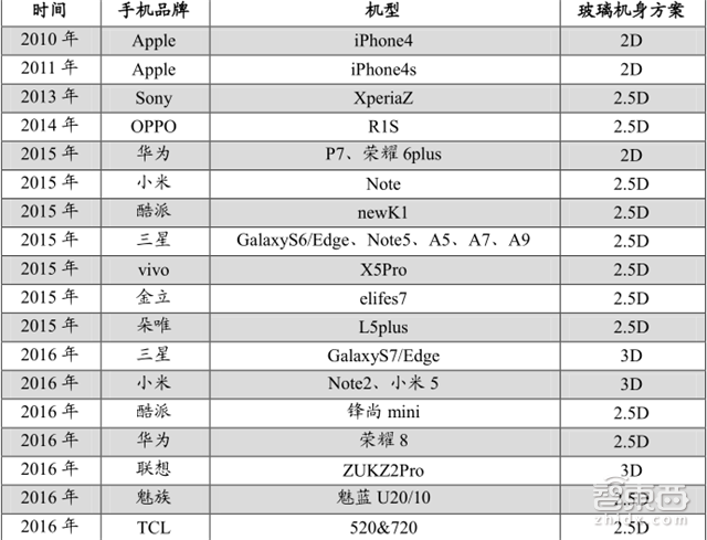 手机供应链大拆解 七大技术重新革命手机【附下载】| 智东西内参