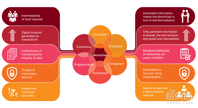 普华永道报告:区块链不只是比特币!将改变这8大领域【附下载】| 智东西内参