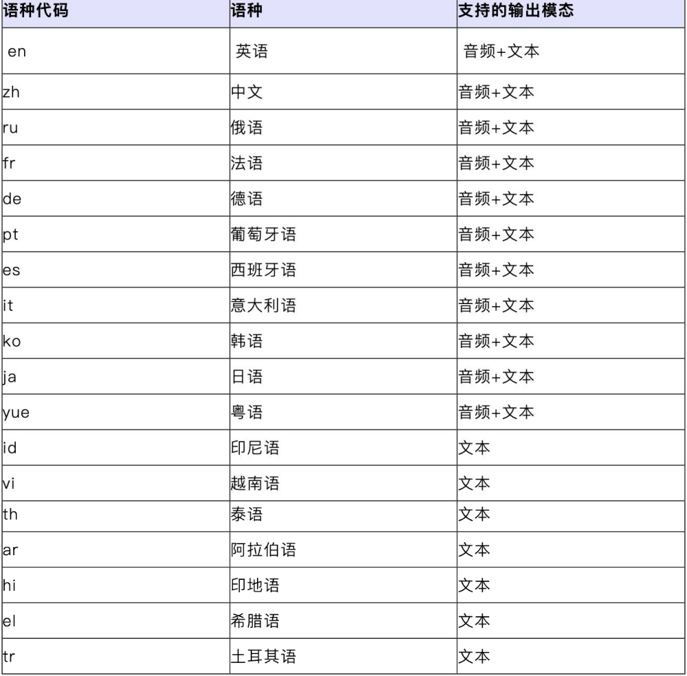 干掉同声传译?阿里又推出一模型,精通18种语言,离线可用