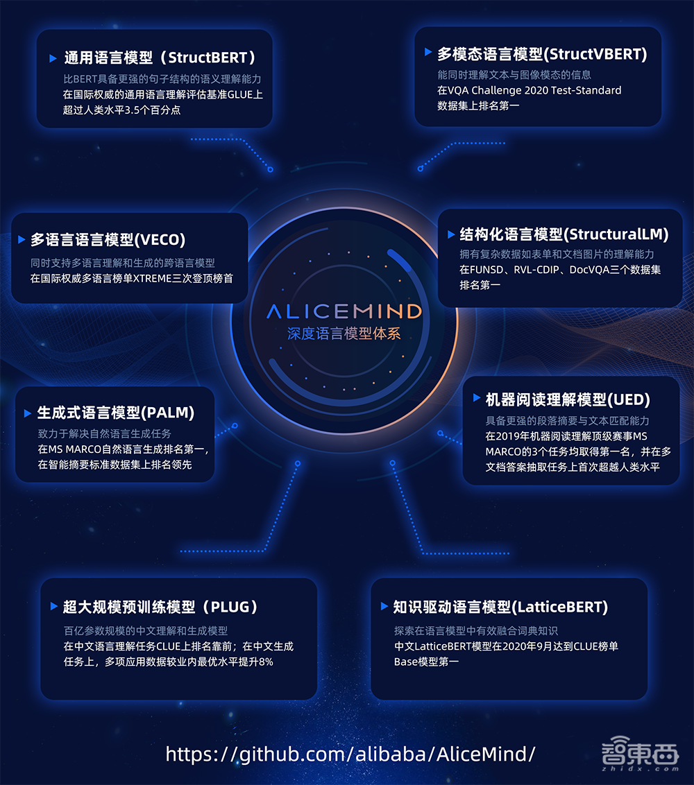 横扫6大AI榜单后,阿里将这一顶级语言AI开源