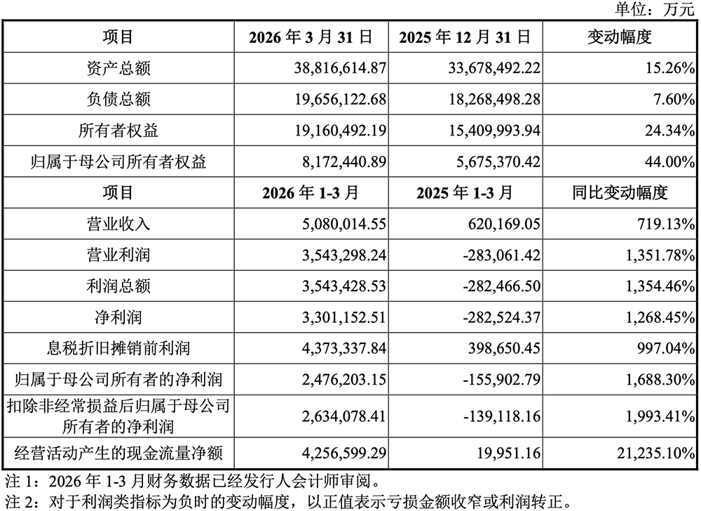 3万亿,史上最大科创板IPO诞生!开盘冲上A股第一