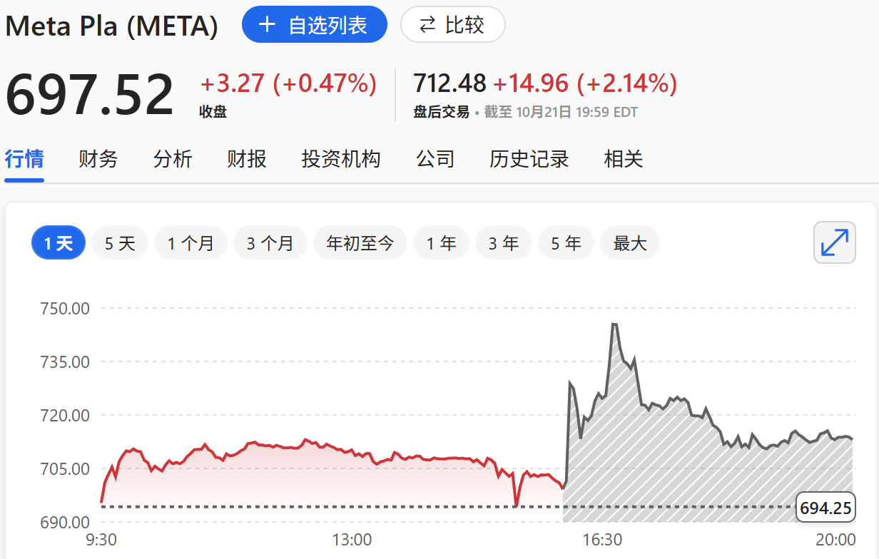 Meta,一年减少12000人
