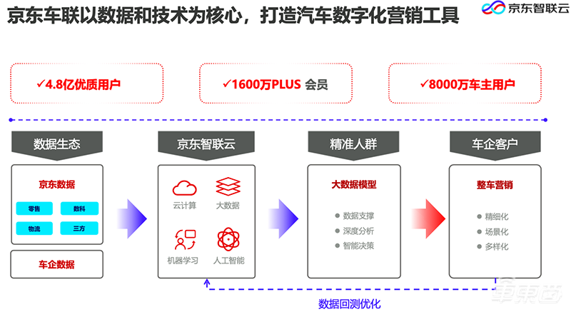 人車生活全方位互聯(lián) 京東開啟車聯(lián)網(wǎng)新范式