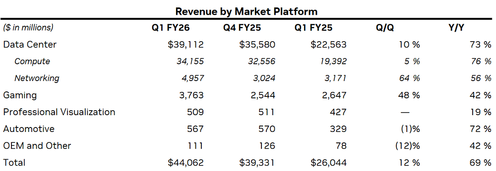 被H20禁令坑惨!黄仁勋:预计半年损失150亿美元
