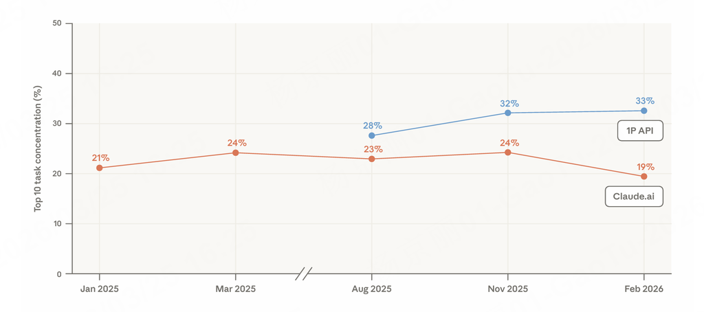 同样用AI,为什么有的人用得更好?Anthropic新报告揭秘