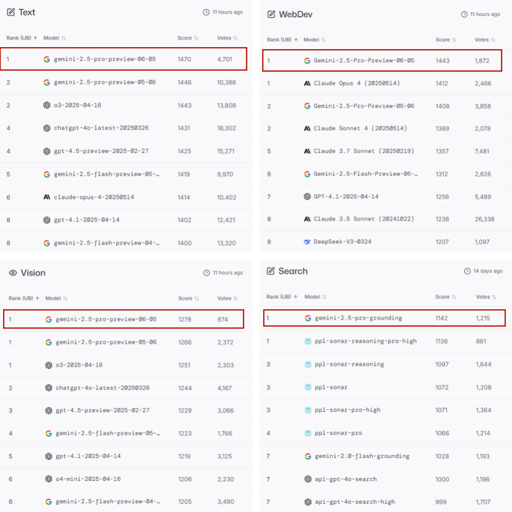新版Gemini 2.5 pro屠榜！谷歌又把o3、Claude 4和DeepSeek-R1甩在身后了