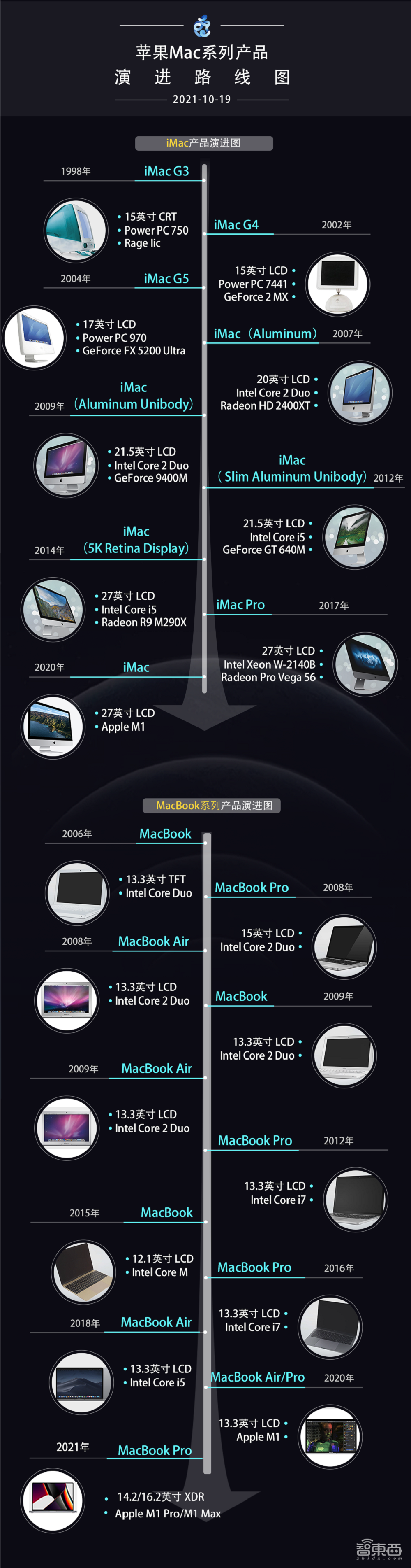 乔布斯当场“复活”!苹果发AirPods 3和地表最强电脑芯片,秀刘海屏Macbook Pro
