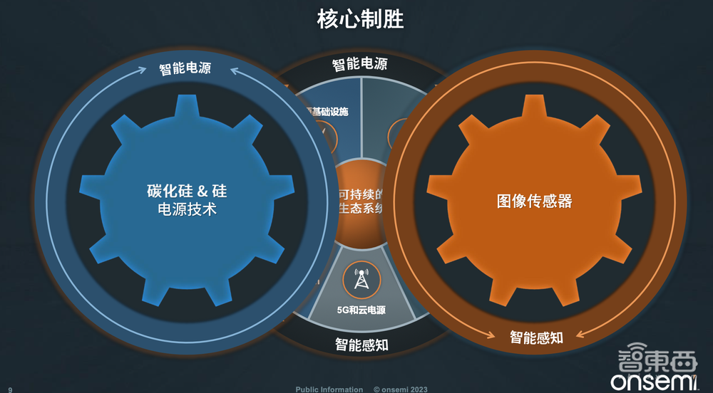与超15家中国企业联手,端到端全套SiC方案交付,安森美CEO解读两大助推力