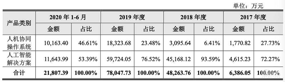 最年轻AI四小龙冲刺科创板!拆解云从IPO文件:三年半净亏23亿