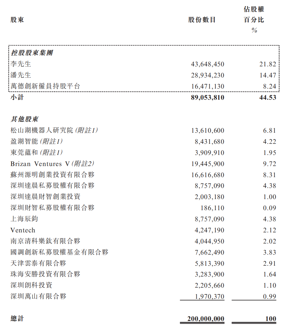 李泽湘又收获一个机器人IPO！市值164亿