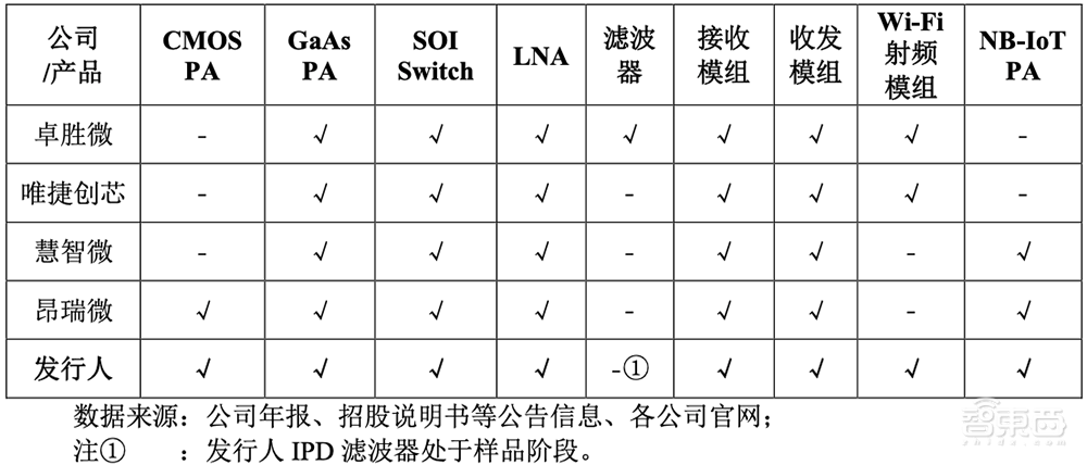 深圳射频芯片企业启动IPO!