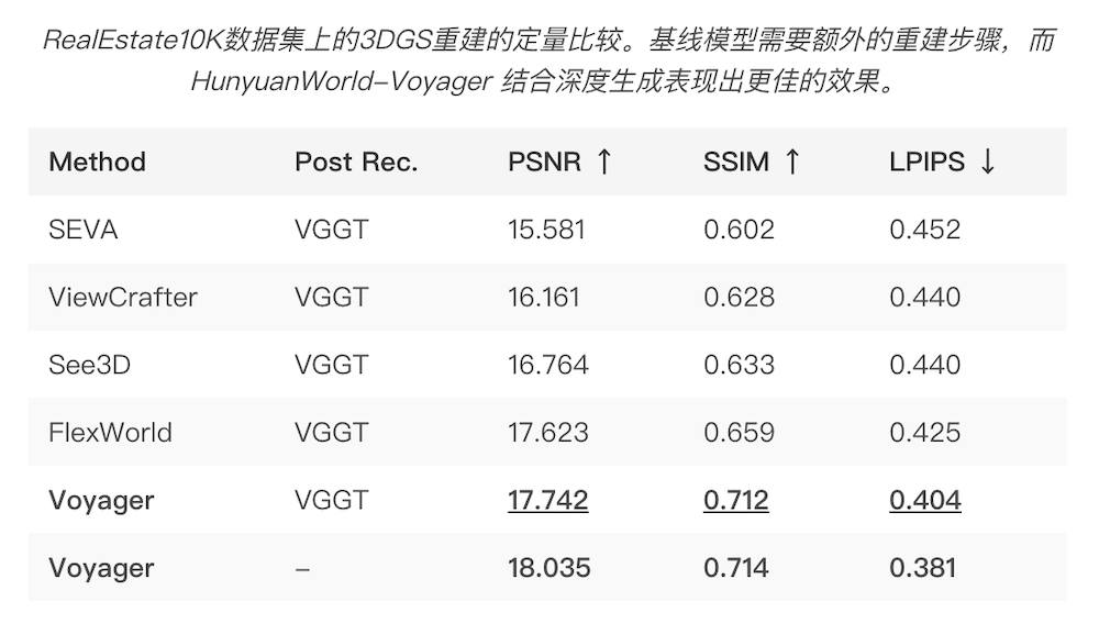腾讯世界模型Voyager开源!三项能力登顶斯坦福WorldScore,平均分第一