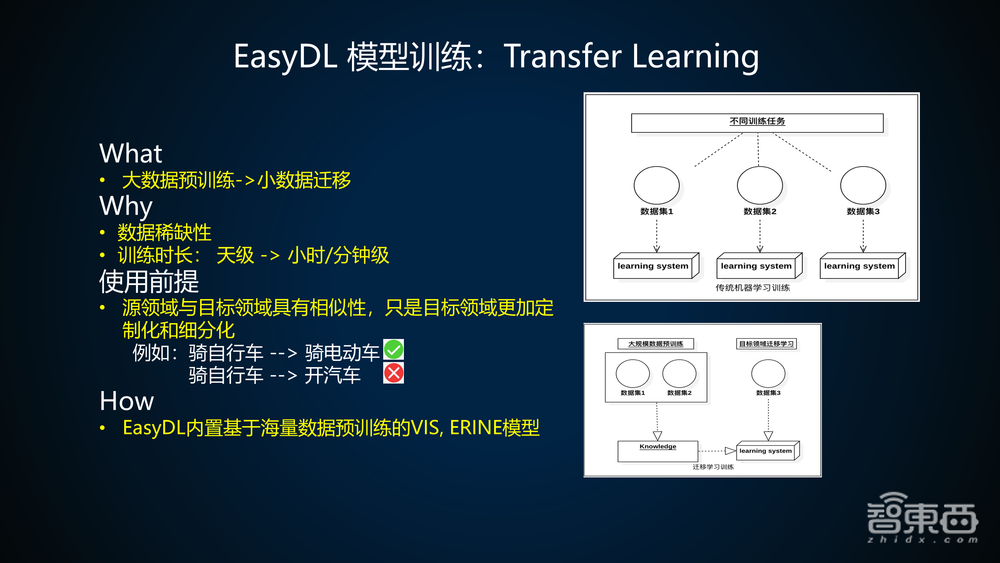 百度算法大牛35页PPT讲解基于EasyDL训练并部署企业级高精度AI模型【附PPT下载与实操视频】