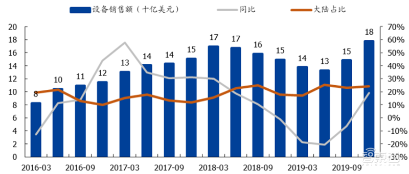 181页报告全景揭秘中国电子产业崛起!疫情挡不住封测、材料、消费电子全面开花