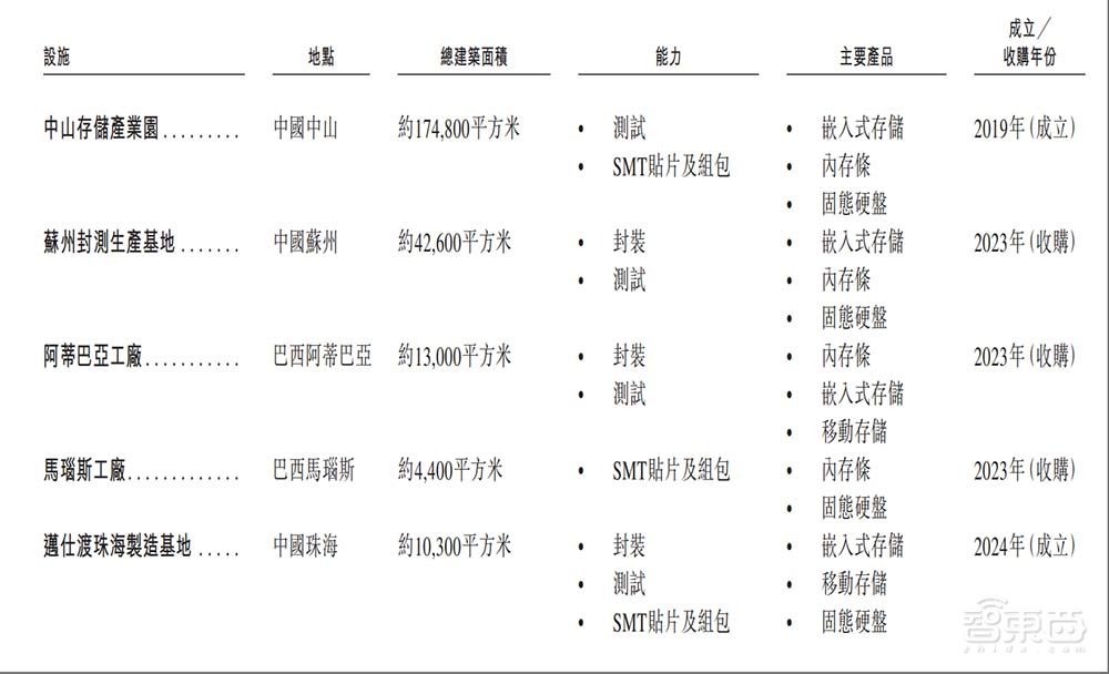 深圳存储芯片龙头冲刺港交所！市值近400亿，供货四大手机巨头