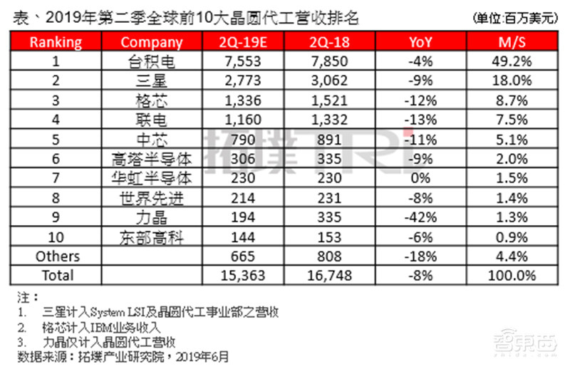 格芯起诉台积电!涉嫌侵权7nm,苹果高通或遭禁运